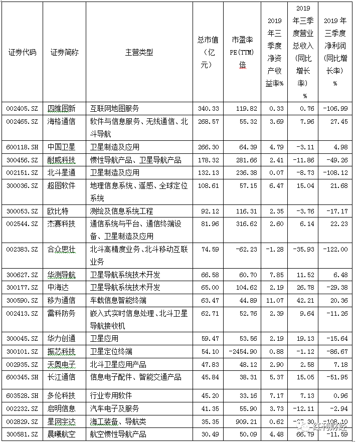 北斗概念将迎来阶段性机会（附表）