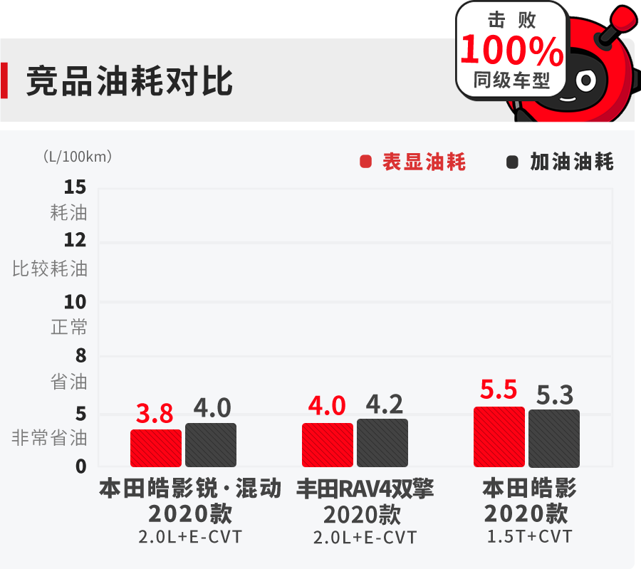 一公里不到3毛钱？皓影PK荣放谁更省？