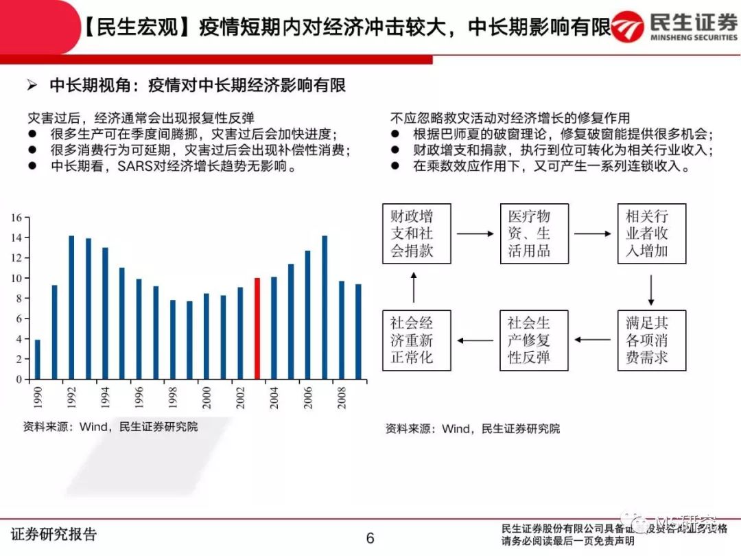【民生总量与行业联合报告】当前疫情对a股市场影响分析