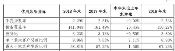 大连银行原行长受贿获刑申诉遭驳 净利下滑屡收罚单