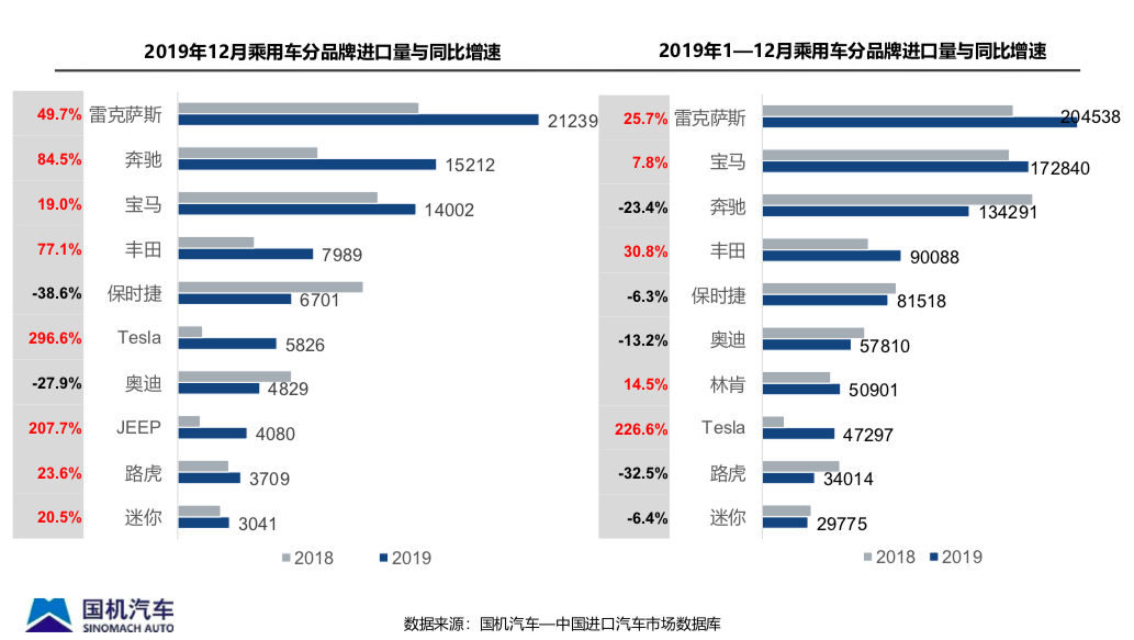 2019年我国累计进口汽车超108万辆 同比下降2%