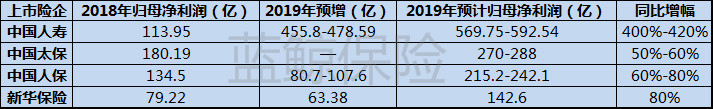 内生动力释放、外在因素驱动，2020年上市险企基本面向好