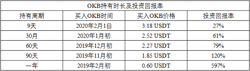 持有时间越长 回报率越高