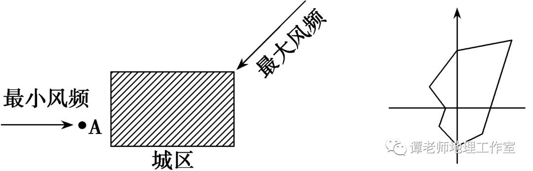 ③佈局在與季風風向垂直的郊外.