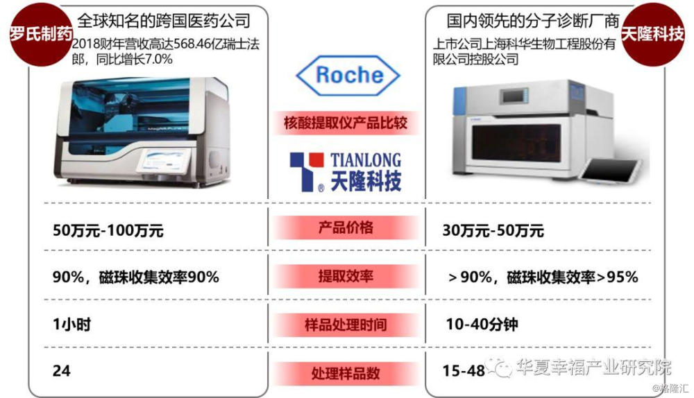 处于行业上游,分别是美国的illumina,赛默飞和中国的华大智造