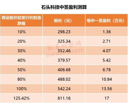 中1签赚10万+?A股最贵新股来了 石头科技发