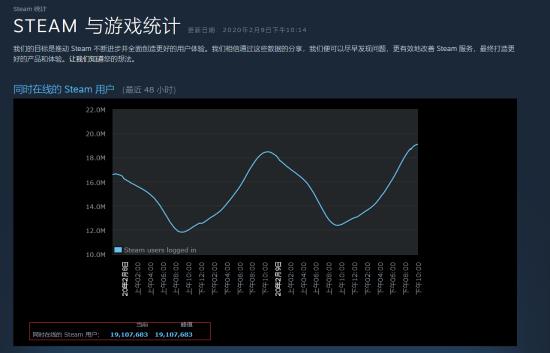 宅男再次立功!steam在线玩家超1910万