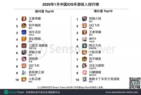 全球app Store和google Play收入排行榜腾讯稳居第一 收入排行榜 腾讯 新浪科技 新浪网