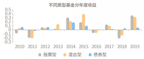 股市震荡不知如何进场，手握这只“基”，给你稳稳的幸福！