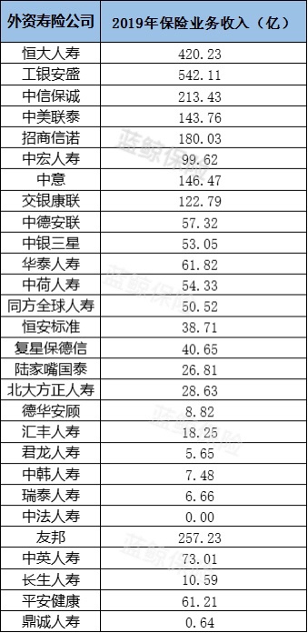 外资险企19成绩单 整体保费涨三成 财寿险盈利能力显差距 外资险企 新浪财经 新浪网