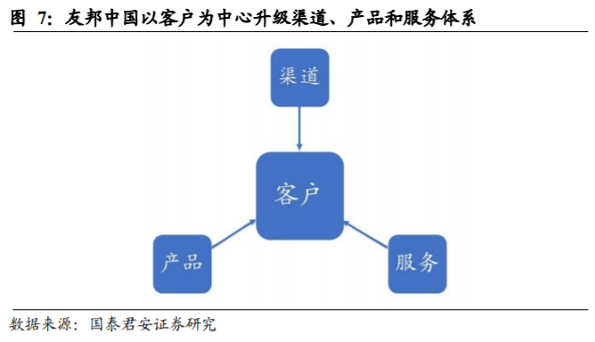 重磅深度 国君非银 友邦中国个险渠道变革的借鉴与启发 中国寿险行业渠道转型系列报告之二 友邦 新浪财经 新浪网 重磅深度 国君非银 友邦中国个险渠道变革的借鉴与启发 中国寿险行业渠道转型系列报告之二 友邦 新浪财经 新浪网