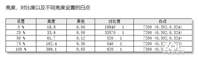 最大亮度为399.1cd/㎡