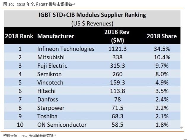 怎么介绍ipm10【天风电子】斯达半导：国内IGBT龙头，国产替代先驱_https://www.jmylbn.com_新闻资讯_第8张
