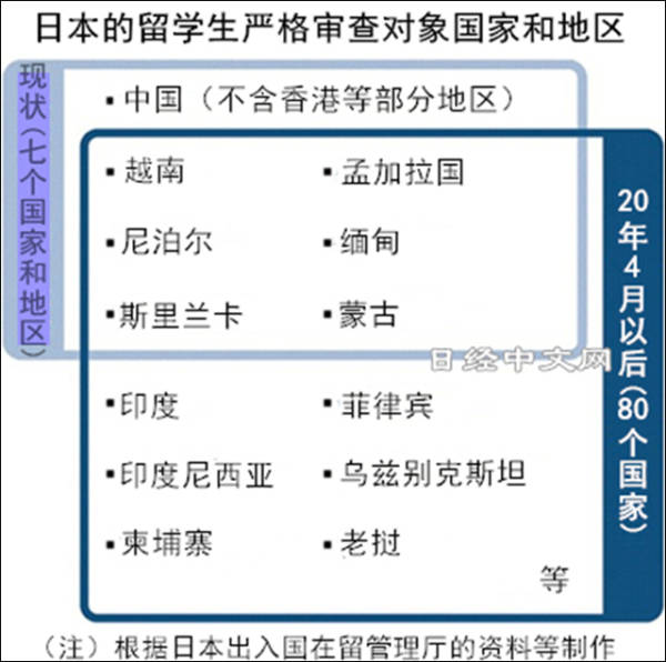 日本拟增加留学生严格审批对象国，中国被重新列入“白名单”（图） - 1