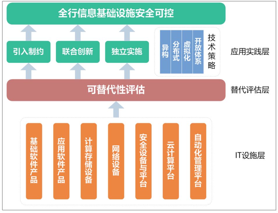 实际出发,保持优势,补齐短板,全面构建基于安全可控的it基础设施体系