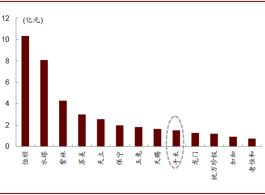 我们认为,未来在本流派的主导消费区域内,不规范的小企业正在加速退出