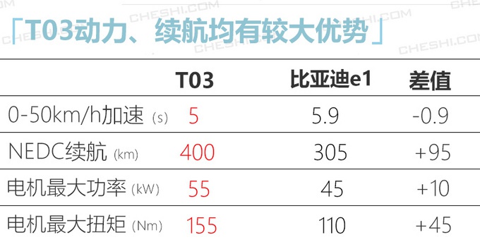 零跑4月份要上的 “四门smart” 会是比亚迪e1、奔奔EV的对手？