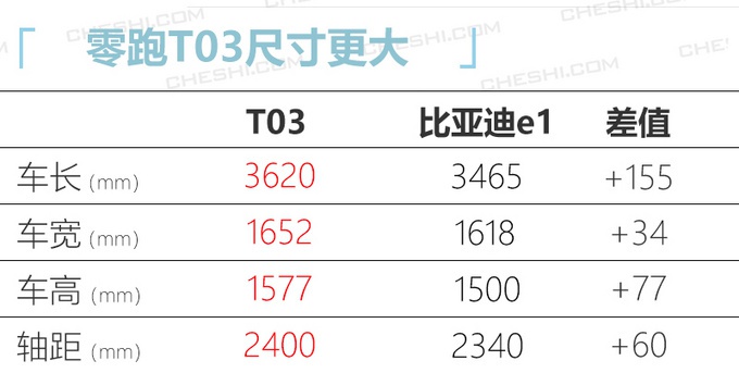 零跑4月份要上的 “四门smart” 会是比亚迪e1、奔奔EV的对手？