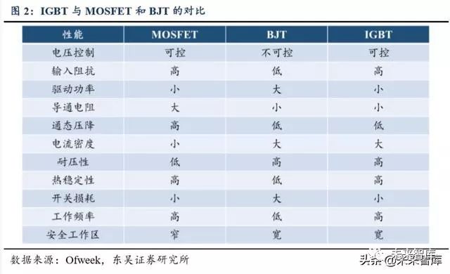 功率半导体专题报告 功率半导体高地 Igbt国产新机遇 手机新浪网