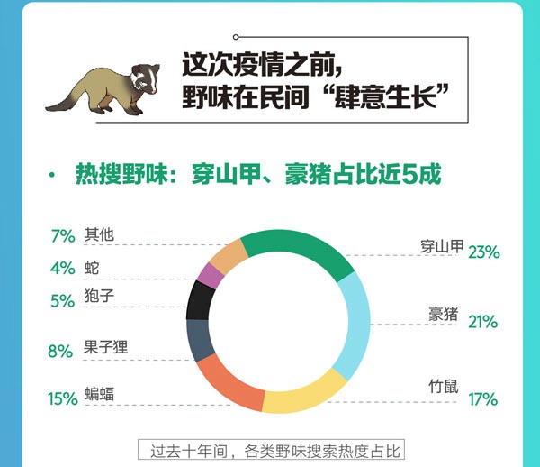 来源：《新型冠状病毒肺炎搜索大数据报告-拒绝野味篇》