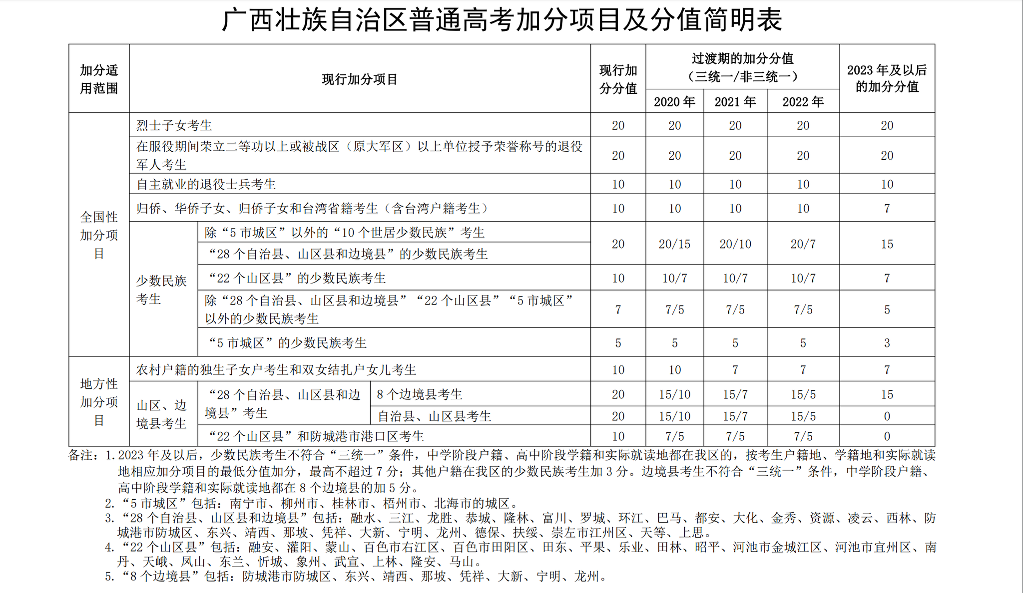 廣西調整高考加分政策 農村獨生子女加分項將取消|高考加分|少數民族