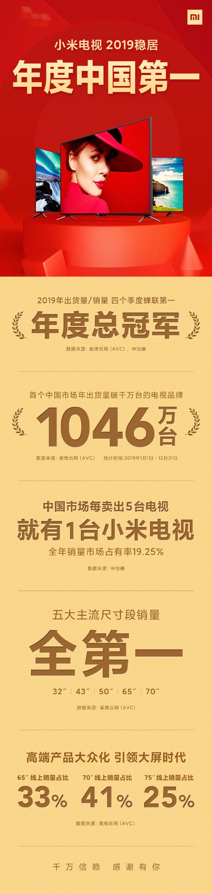 2019年小米电视出货量、销量稳居年度中国第一