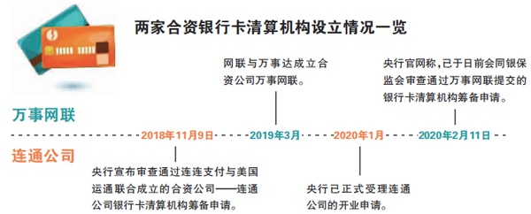 万事网联提交银行卡清算牌照 需在一年内完成筹备