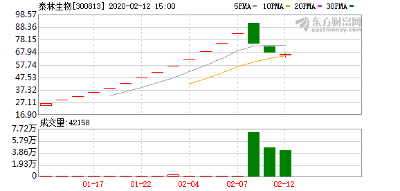 泰林生物300813龙虎榜数据0212