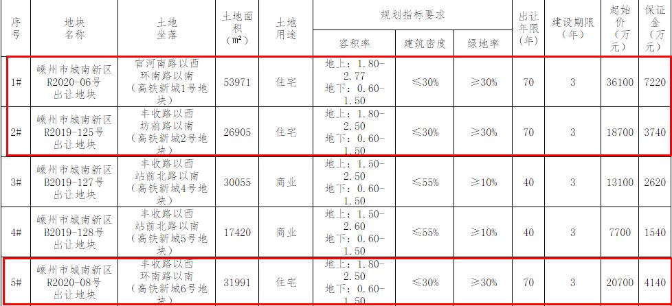 中国铁建+嵊州城南城建7.55亿元竞得绍兴嵊州3宗住宅用地