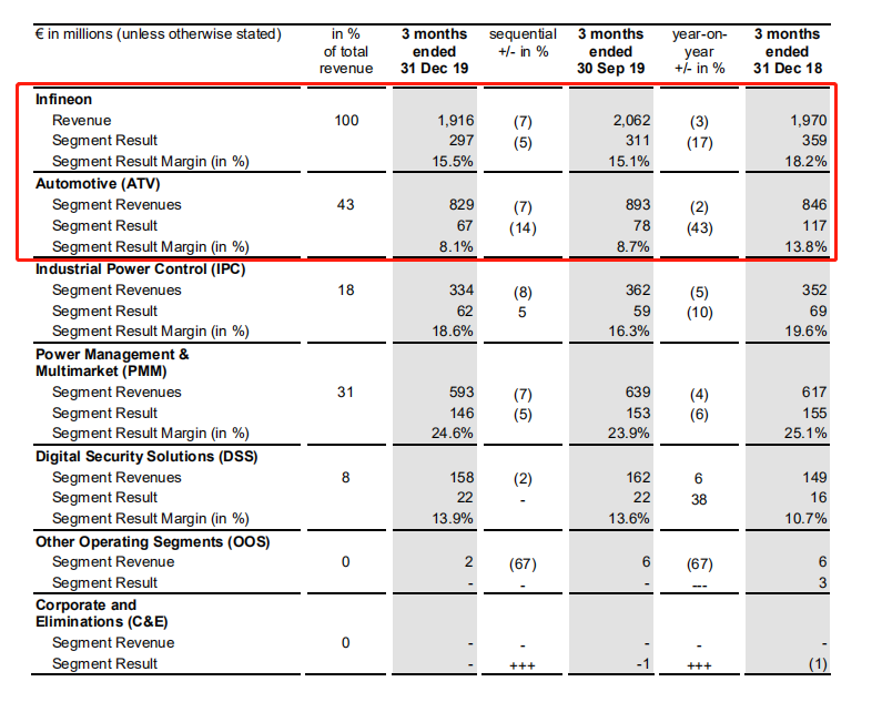 图为：英飞凌财报截图