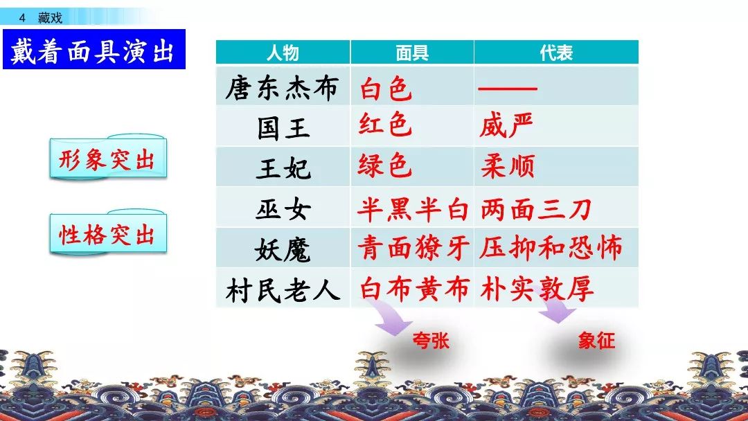 统编语文六年级下册第4课《藏戏》知识点 图文讲解 课文朗读 同步练习