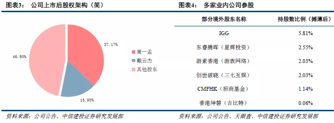 公司设立vie架构,境内实体心动网络由心动控股,黄一孟,戴云杰,赵宇尧