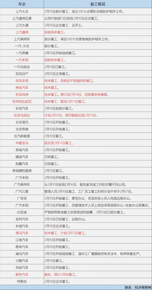 疫情下超七成车企开启复工：生产基地复产率仅约32%