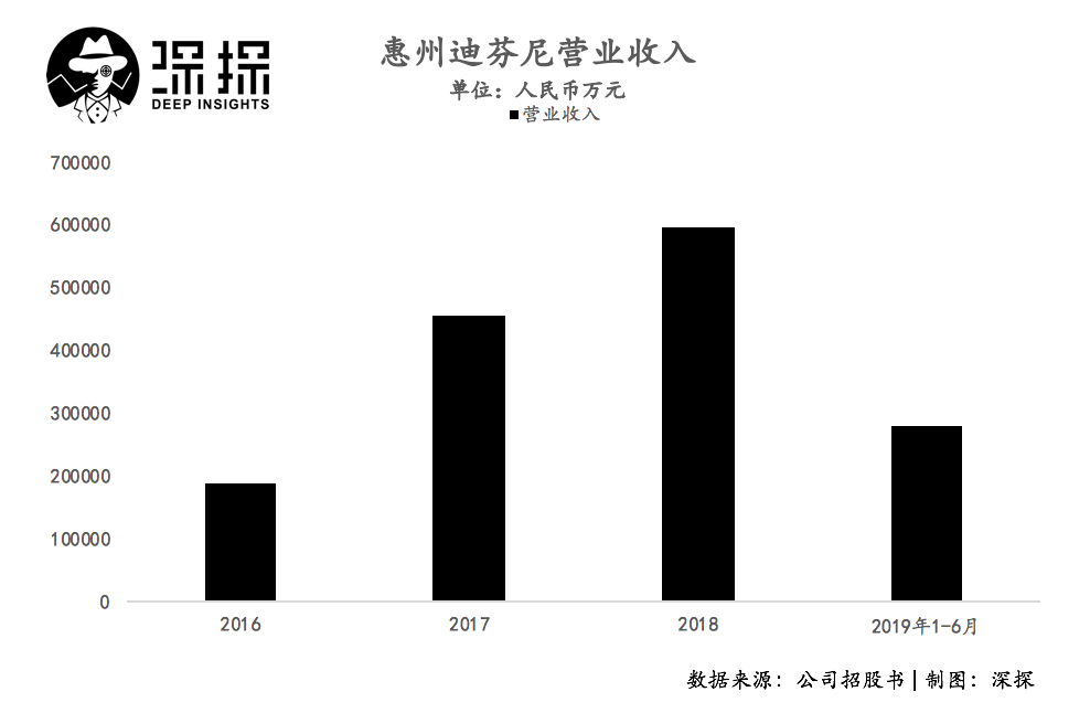 惠州迪芬尼冲刺ipo:为苹果小米生产耳机音箱,毛利率逐年下滑