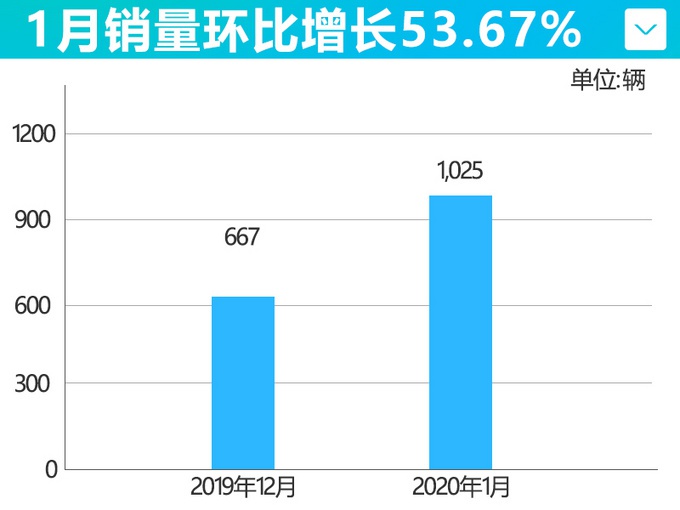 哪吒汽车第二台SUV卖15万起 这项高科技丰田也申请了专利