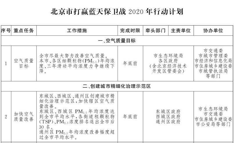 北京市打赢蓝天保卫战2020年行动计划部分措施。北京市政府官网截图