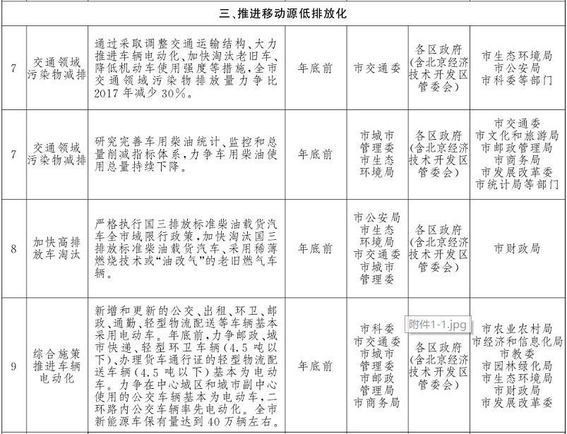 北京市打赢蓝天保卫战2020年行动计划部分措施。北京市政府官网截图