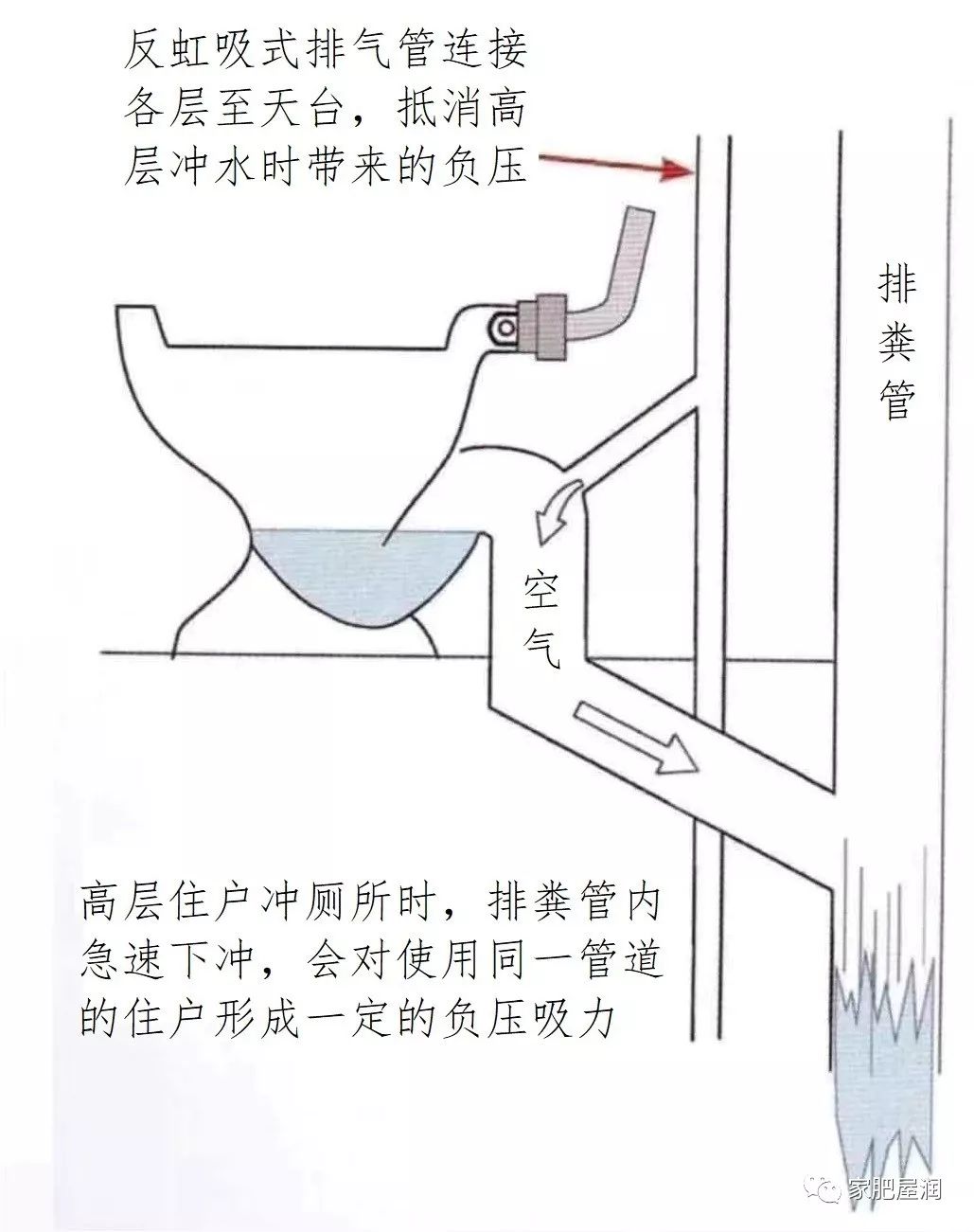 如下图所示:当高层住户冲厕所的时候,会对整条排粪管形成负压,为了