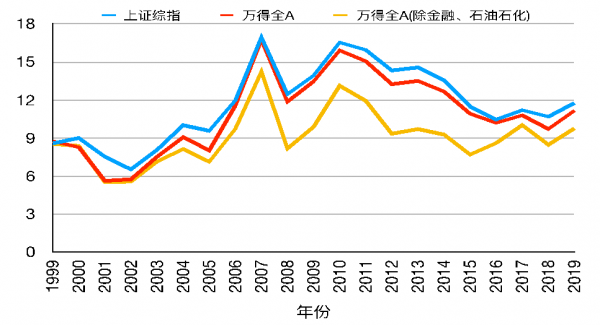  资料来源：Wind