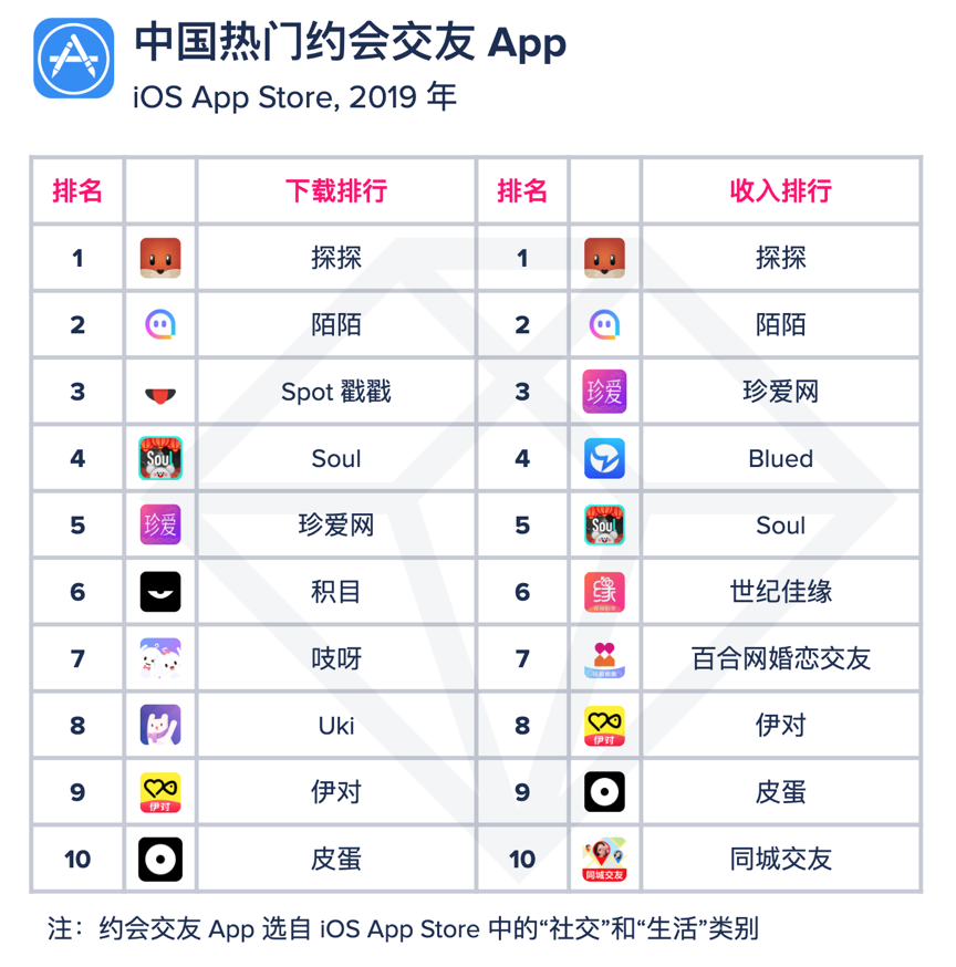 App Annie 全球约会交友app下载量持续增长 中国用户开始在线寻找真爱 下载量 新浪科技 新浪网