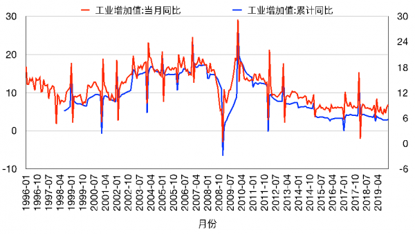  资料来源：Wind