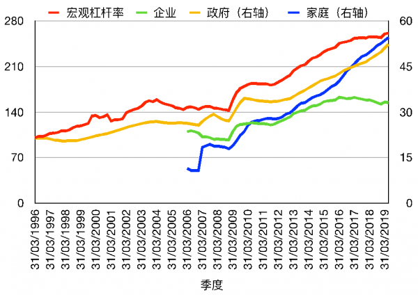  资料来源：BIS