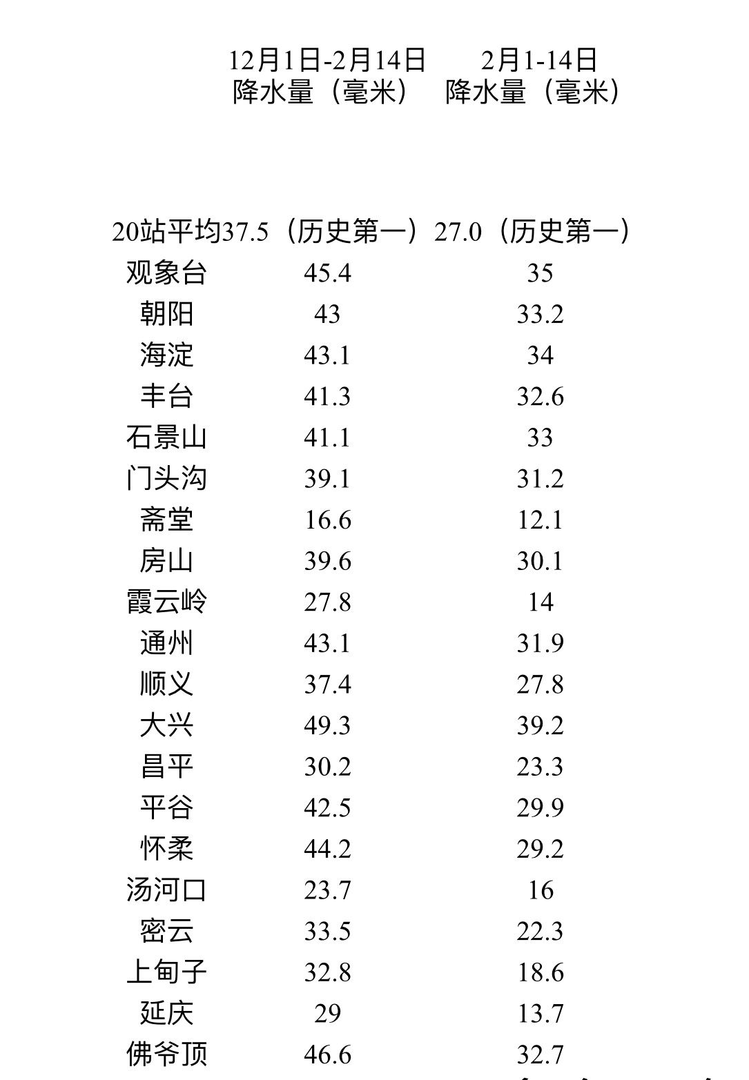  北京20个国家级气象观测站去年入冬以来和今年二月以来降水量情况。图/北京市气象局
