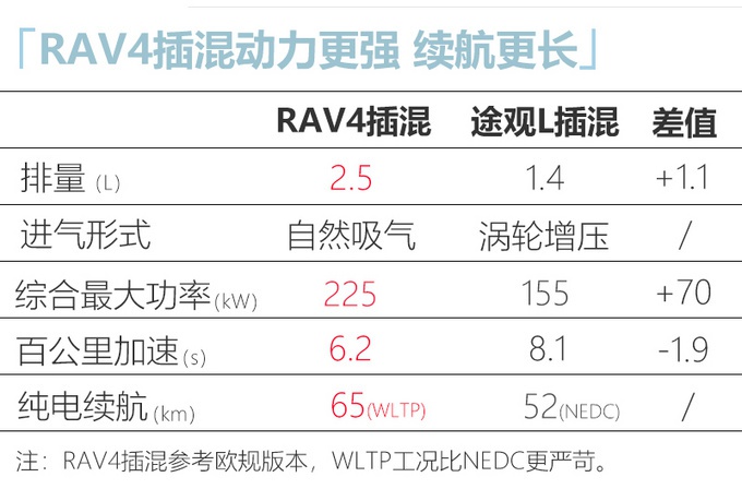 最强丰田RAV4年底亮相，2.5L+四驱，6.2秒破百，还看大众途观L？