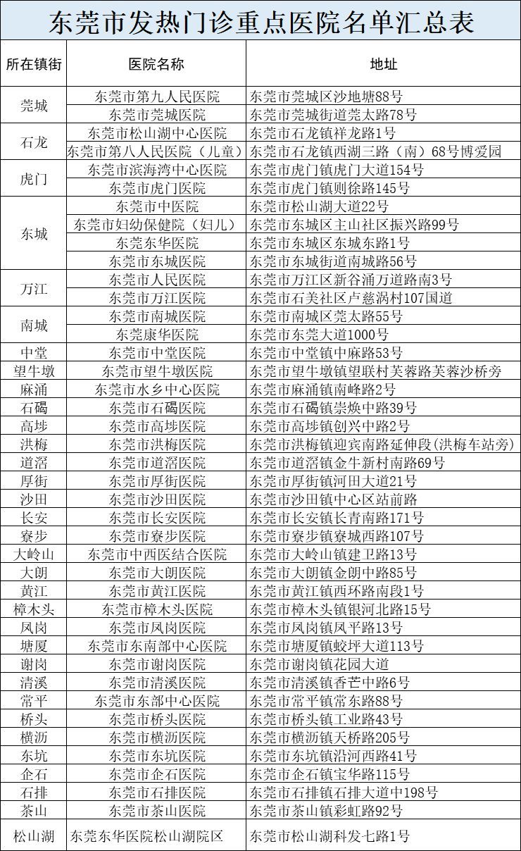 东莞新增3例，桥头南城塘厦各一例！​最新分布如下！