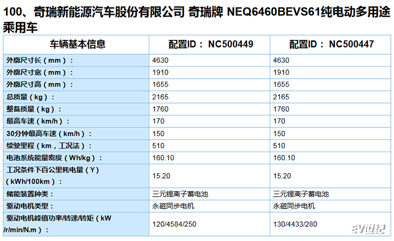 比亚迪汉EV 荣威Ei6等新车续航信息曝光