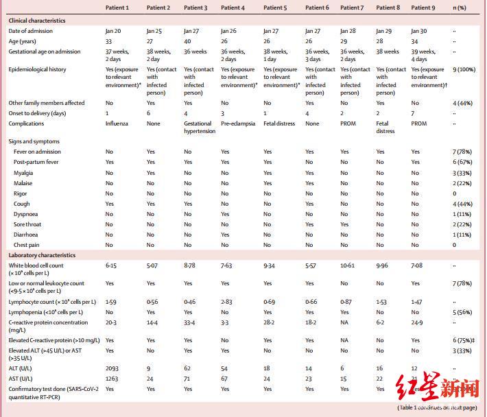 该研究对9例确诊COVID-19肺炎孕妇的详细临床数据进行了分析。