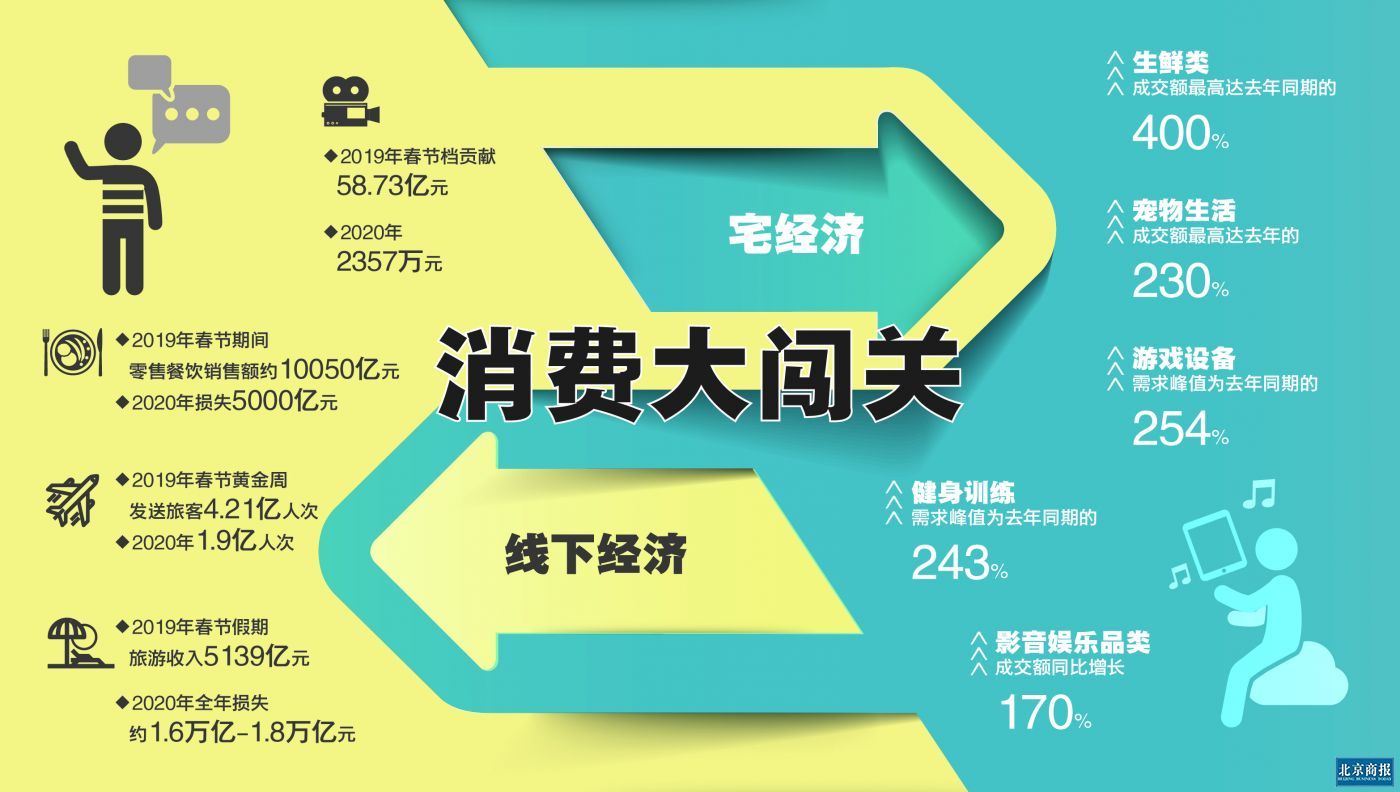 政策纾困,行业自救,企业经营调整……疫情之中,消费市场正在完成一场