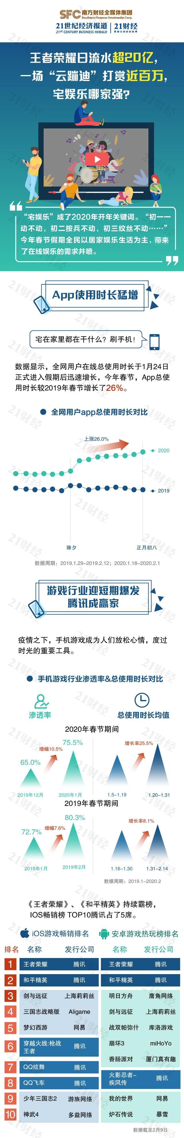 宅娱乐兴起：游戏行业迎短期爆发 视频活跃度增加