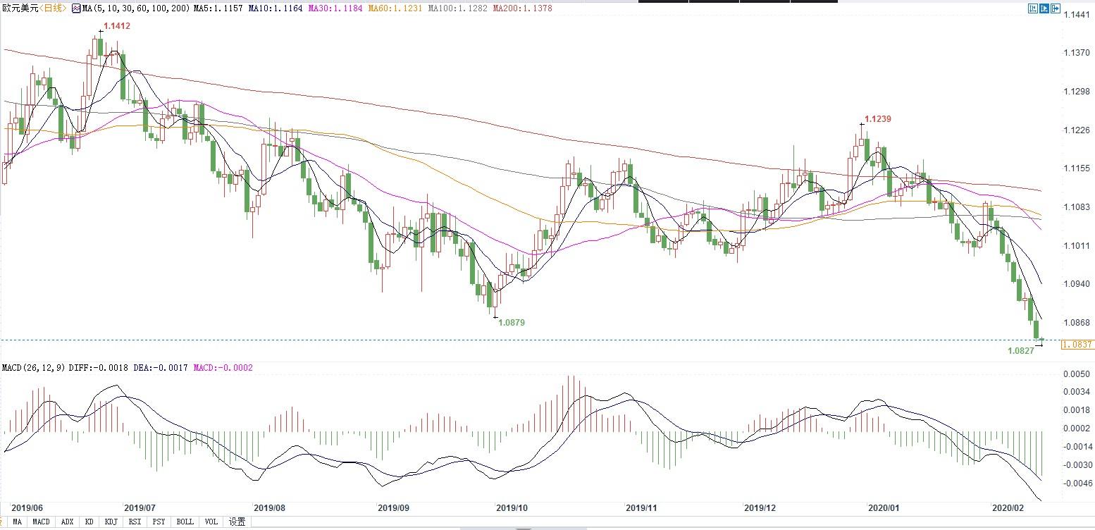 歐元創(chuàng)逾兩年半新低，多家機(jī)構(gòu)下調(diào)2020年預(yù)期